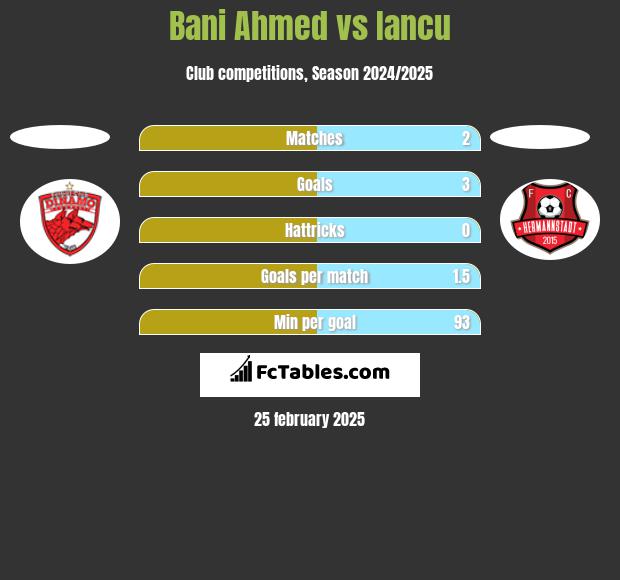 Bani Ahmed vs Iancu h2h player stats