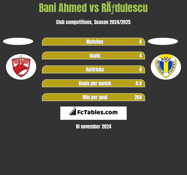 Bani Ahmed vs RÄƒdulescu h2h player stats