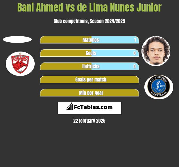 Bani Ahmed vs de Lima Nunes Junior h2h player stats