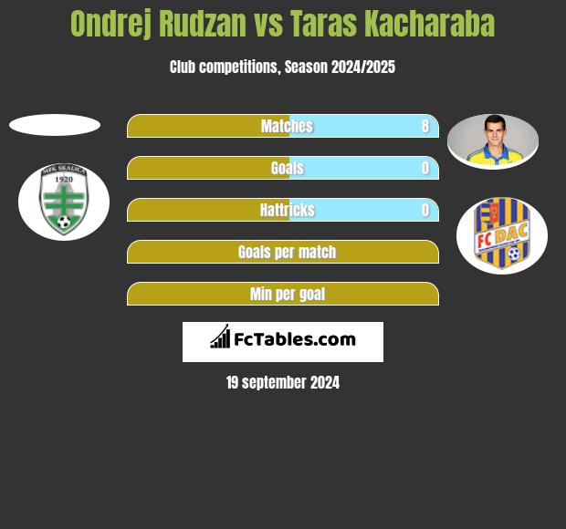 Ondrej Rudzan vs Taras Kacharaba h2h player stats