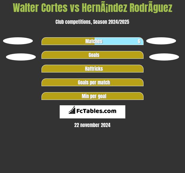 Walter Cortes vs HernÃ¡ndez RodrÃ­guez h2h player stats