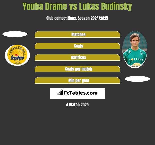 Youba Drame vs Lukas Budinsky h2h player stats