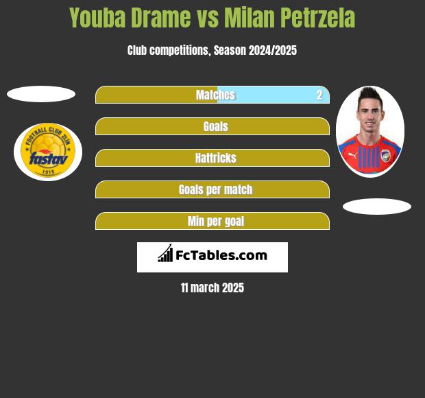 Youba Drame vs Milan Petrzela h2h player stats