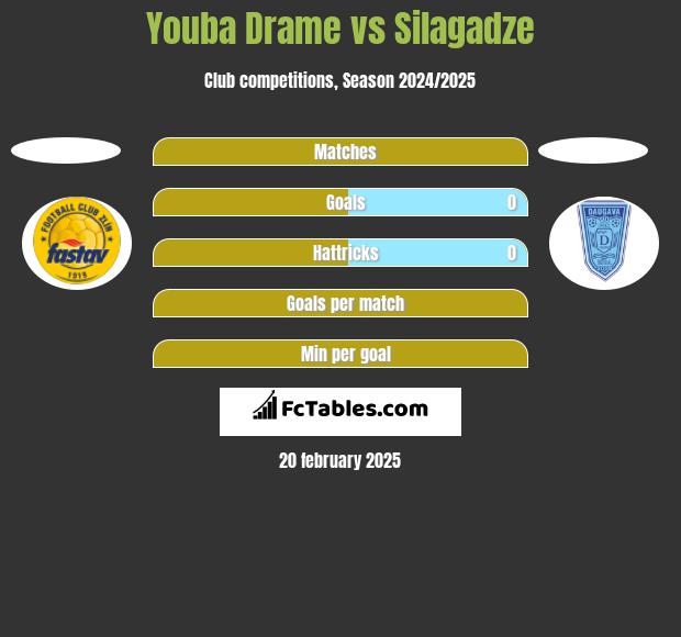 Youba Drame vs Silagadze h2h player stats