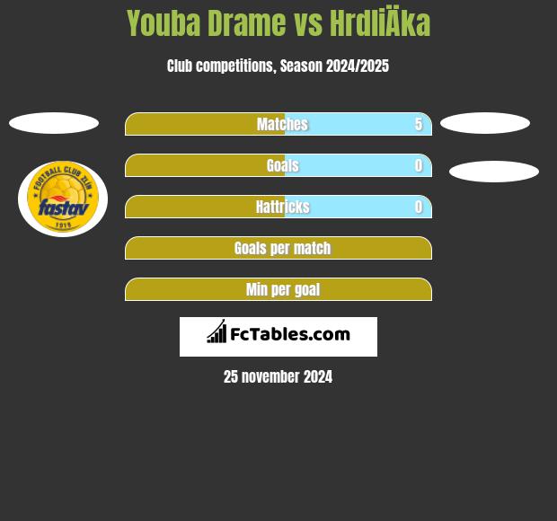 Youba Drame vs HrdliÄka h2h player stats