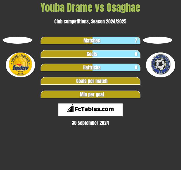 Youba Drame vs Osaghae h2h player stats