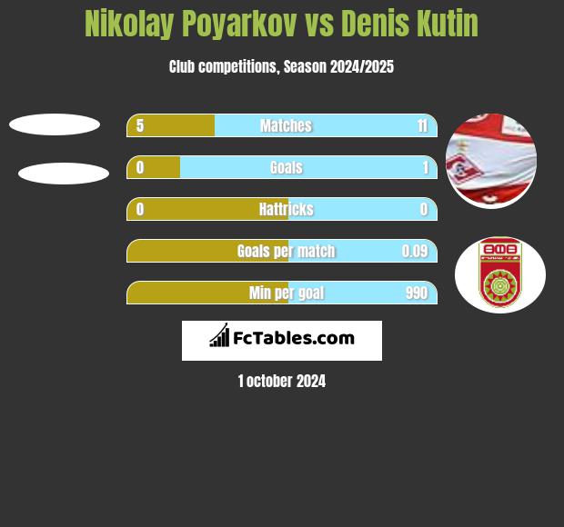 Nikolay Poyarkov vs Denis Kutin h2h player stats