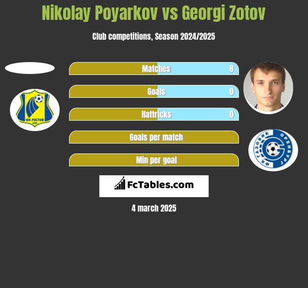 Nikolay Poyarkov vs Georgi Zotov h2h player stats