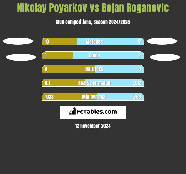 Nikolay Poyarkov vs Bojan Roganovic h2h player stats