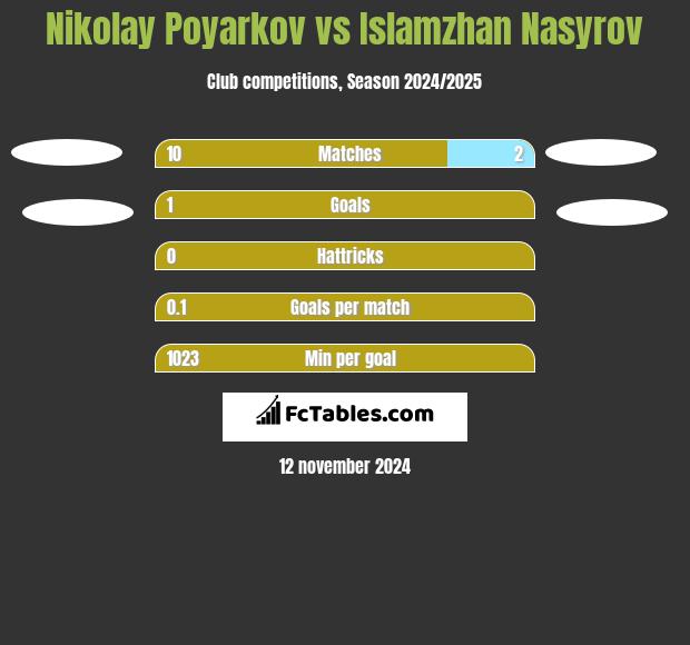 Nikolay Poyarkov vs Islamzhan Nasyrov h2h player stats