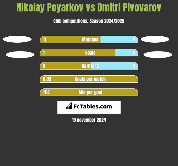 Nikolay Poyarkov vs Dmitri Pivovarov h2h player stats