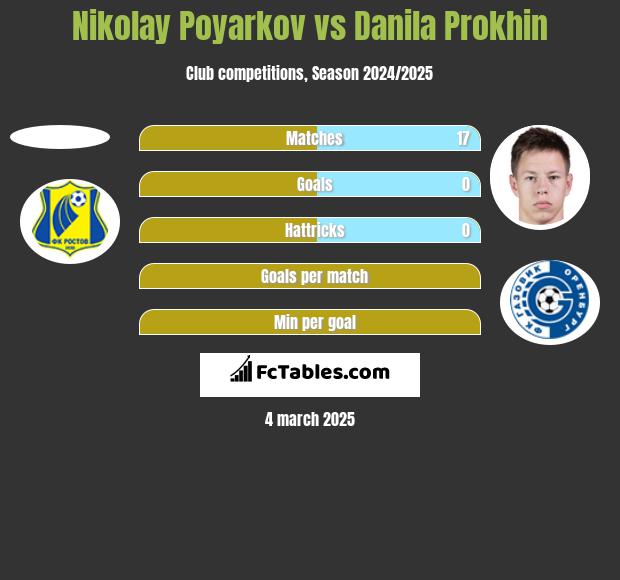 Nikolay Poyarkov vs Danila Prokhin h2h player stats