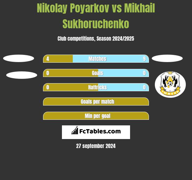 Nikolay Poyarkov vs Mikhail Sukhoruchenko h2h player stats