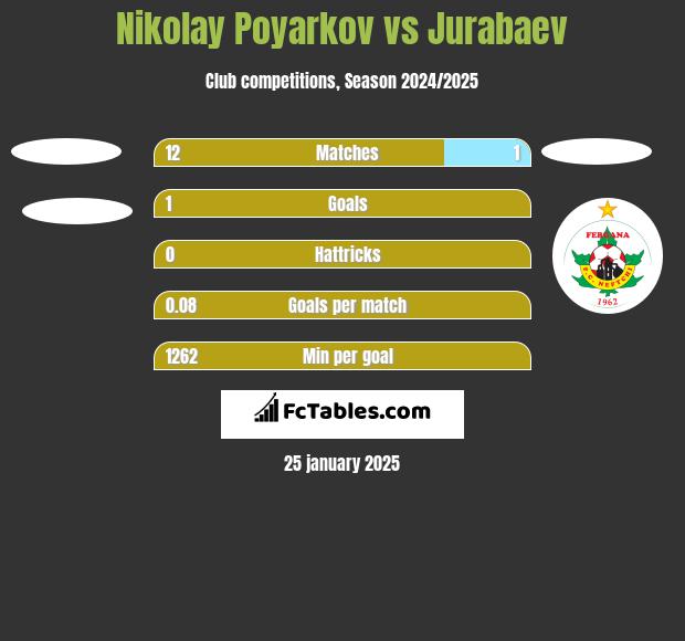 Nikolay Poyarkov vs Jurabaev h2h player stats