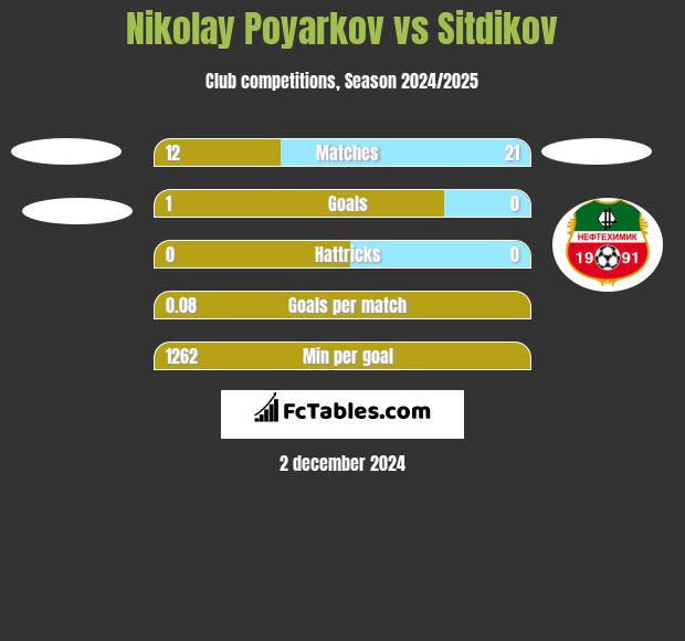 Nikolay Poyarkov vs Sitdikov h2h player stats