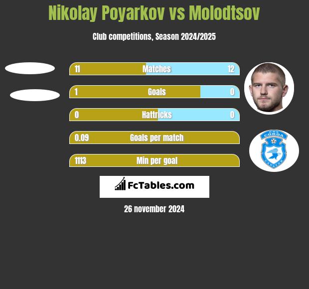 Nikolay Poyarkov vs Molodtsov h2h player stats