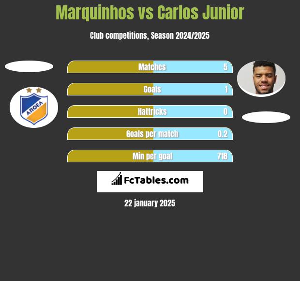 Marquinhos vs Carlos Junior h2h player stats