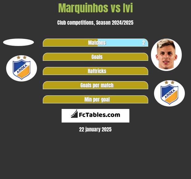 Marquinhos vs Ivi h2h player stats