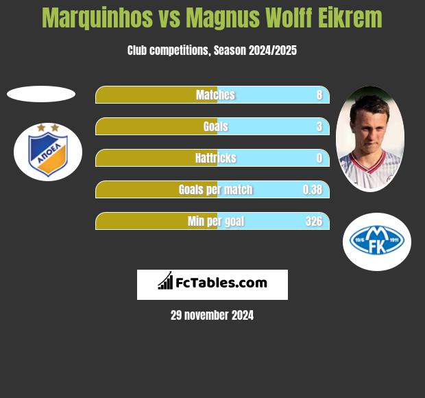 Marquinhos vs Magnus Eikrem h2h player stats