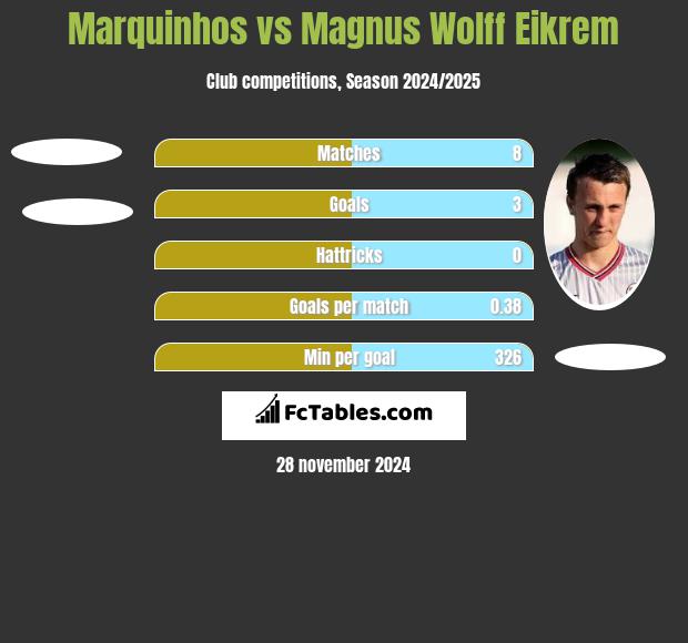 Marquinhos vs Magnus Wolff Eikrem h2h player stats