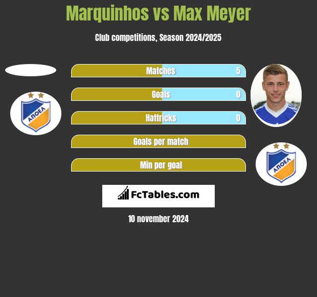 Marquinhos vs Max Meyer h2h player stats