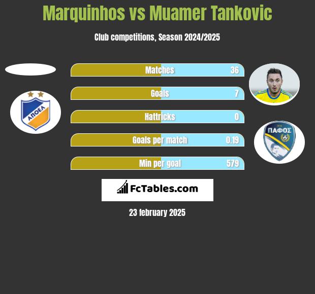 Marquinhos vs Muamer Tankovic h2h player stats