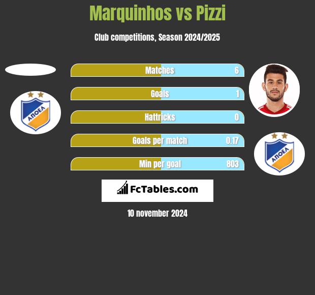 Marquinhos vs Pizzi h2h player stats