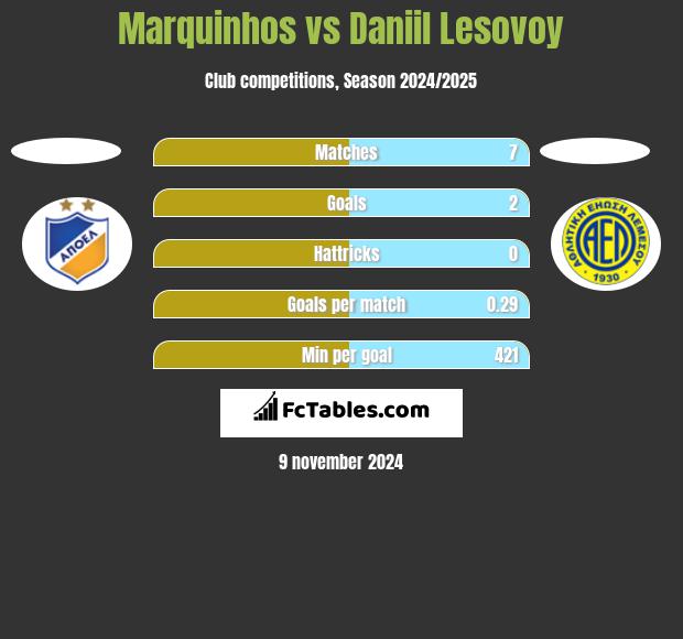 Marquinhos vs Daniil Lesovoy h2h player stats