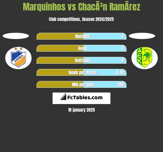 Marquinhos vs ChacÃ³n RamÃ­rez h2h player stats