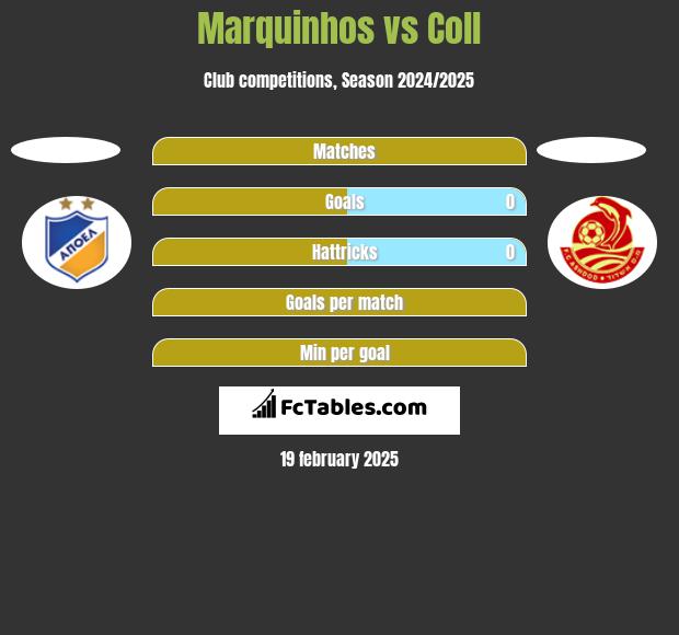 Marquinhos vs Coll h2h player stats