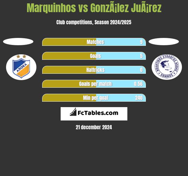 Marquinhos vs GonzÃ¡lez JuÃ¡rez h2h player stats