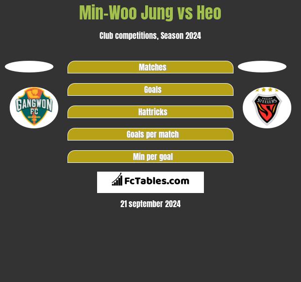 Min-Woo Jung vs Heo h2h player stats