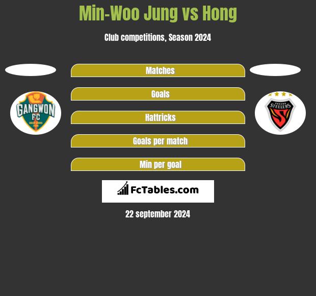 Min-Woo Jung vs Hong h2h player stats