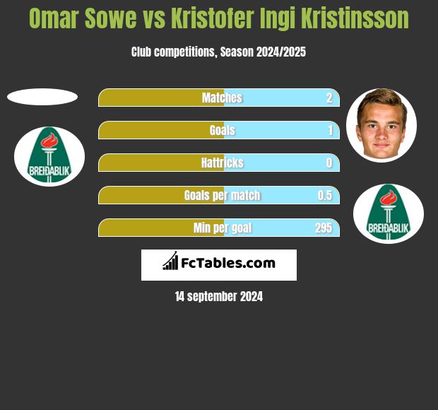 Omar Sowe vs Kristofer Ingi Kristinsson h2h player stats