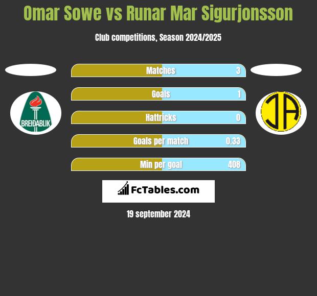 Omar Sowe vs Runar Mar Sigurjonsson h2h player stats