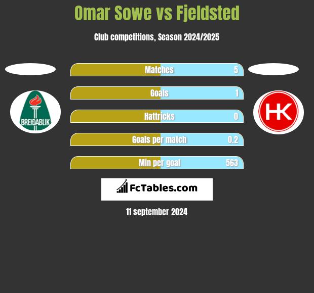 Omar Sowe vs Fjeldsted h2h player stats