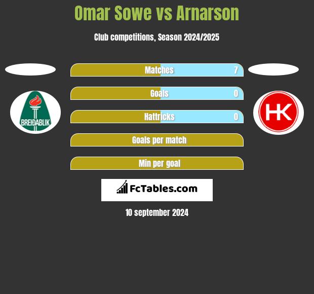 Omar Sowe vs Arnarson h2h player stats