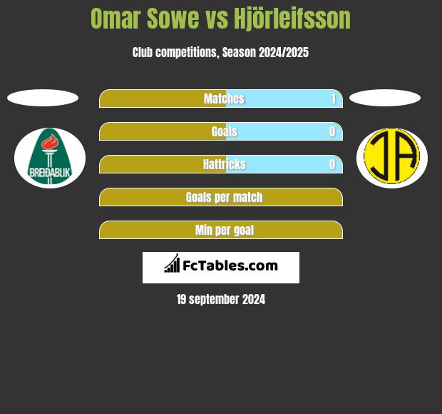 Omar Sowe vs Hjörleifsson h2h player stats