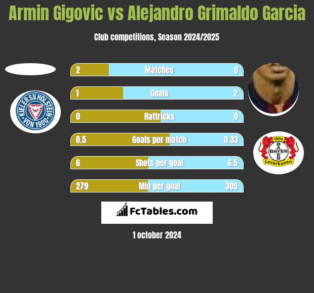 Armin Gigovic vs Alejandro Grimaldo Garcia h2h player stats