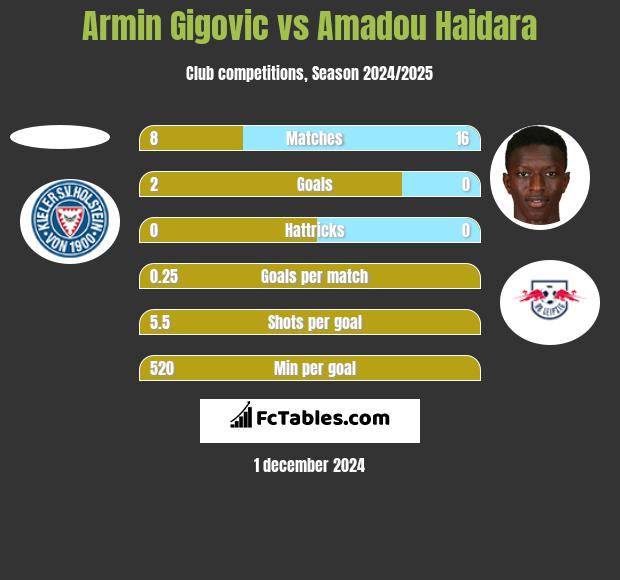 Armin Gigovic vs Amadou Haidara h2h player stats