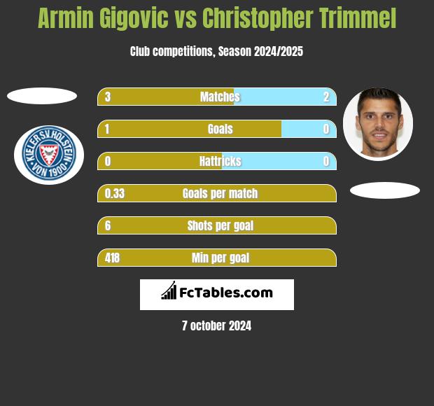 Armin Gigovic vs Christopher Trimmel h2h player stats