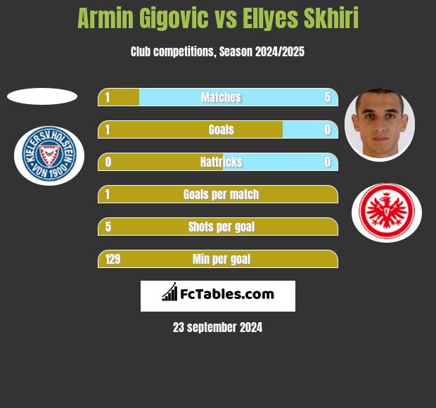 Armin Gigovic vs Ellyes Skhiri h2h player stats