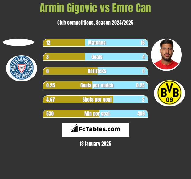 Armin Gigovic vs Emre Can h2h player stats