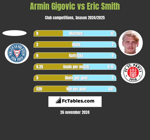 Armin Gigovic vs Eric Smith h2h player stats