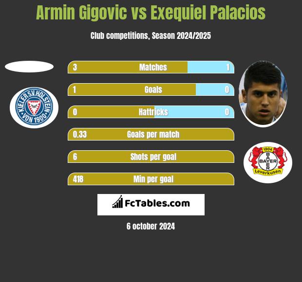 Armin Gigovic vs Exequiel Palacios h2h player stats