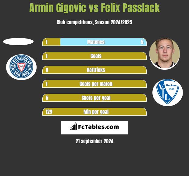 Armin Gigovic vs Felix Passlack h2h player stats