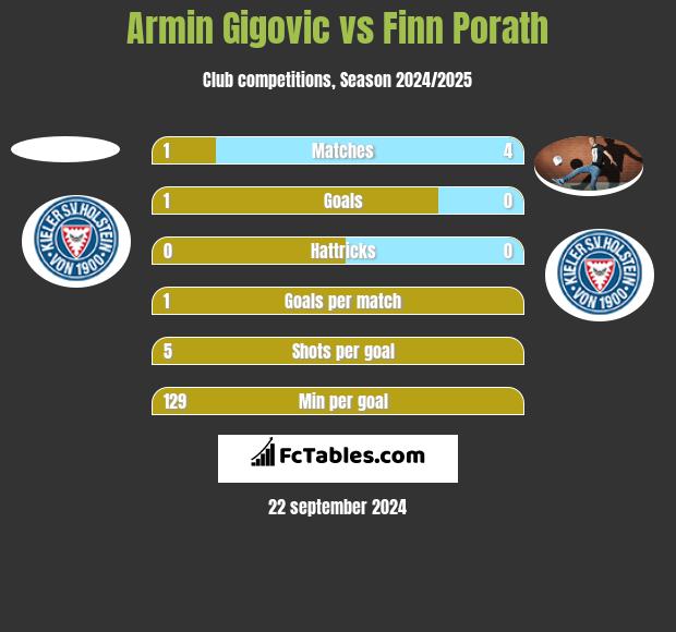 Armin Gigovic vs Finn Porath h2h player stats