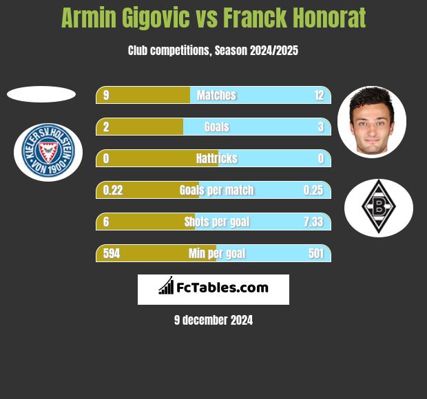 Armin Gigovic vs Franck Honorat h2h player stats