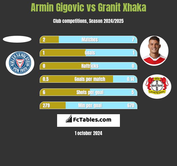 Armin Gigovic vs Granit Xhaka h2h player stats