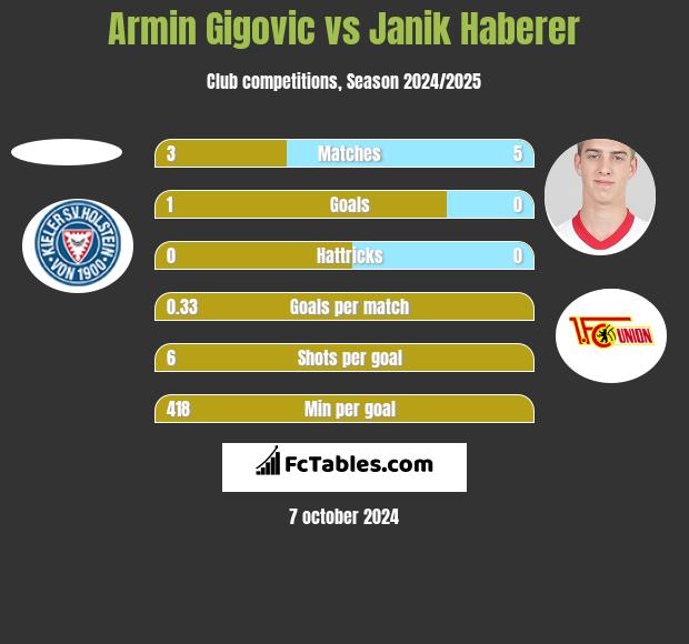 Armin Gigovic vs Janik Haberer h2h player stats